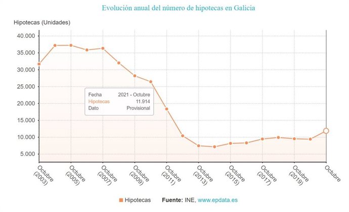Hipotecas gallegas en octubre