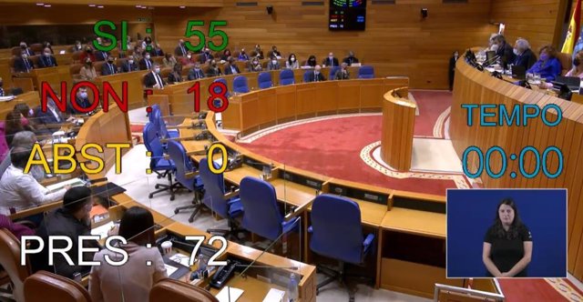 Votación en la Cámara con voto a favor de PP y PSOE para rechazar el independentismo y voto en contra del BNG
