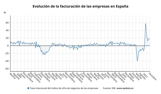 Evolución de la facturación de las empresas en España (INE)