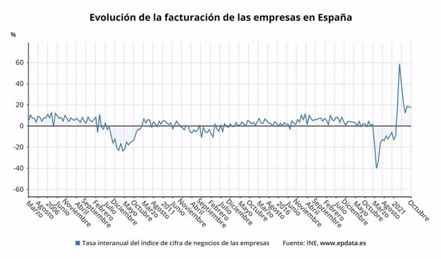 Evolución de la facturación de las empresas en España (INE)