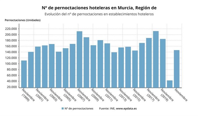 Número de pernoctaciones hoteleras por meses