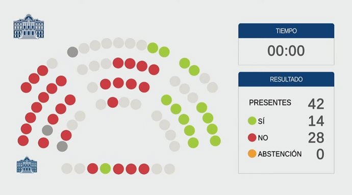 Votación de las enmiendas de totalidad al proyecto de presupuestos de 2022
