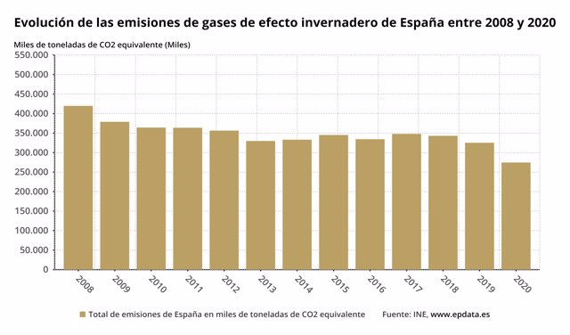 Evolución de las emisiones de gases de efecto invernadero de España entre 2008 y 2020