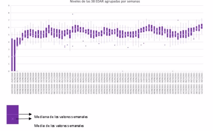El nivel de COVID-19 detectado en las aguas residuales españolas alcanza su máximo histórico entre el 12 y el 18 de diciembre de 2021 en 38 depuradoras, que ya detectan la vairante Ómicron.