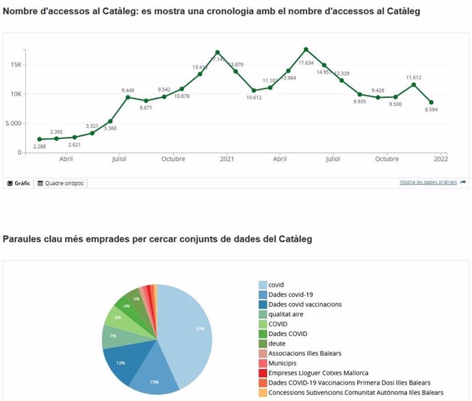 Gráficas con el número de accesos al Catálogo y palabras más utilizadas para buscar conjuntos de datos del Catálogo.