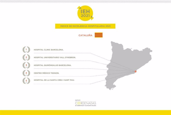 Mejores hospitales de Catalunya según el IEH