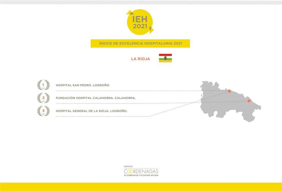 El Hospital San Pedro, mejor hospital de La Rioja por cuarto año consecutivo