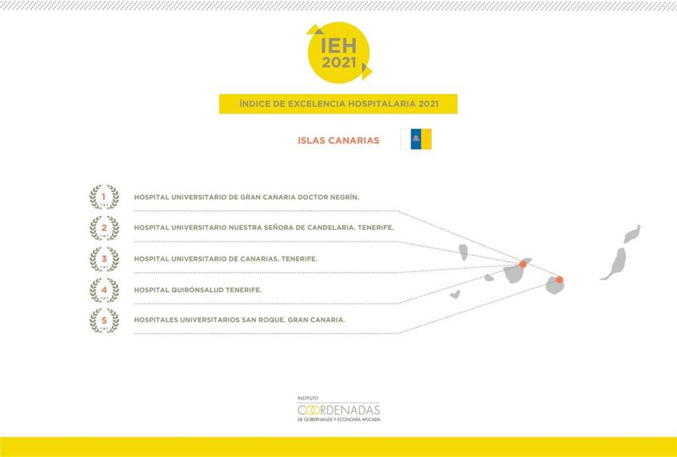Clasificación de los mejores hospitales de Canarias según el Índice de Excelencia Hospitalaria (IEH) de 2021, del Instituto Coordenadas de Gobernanza y Economía Aplicada