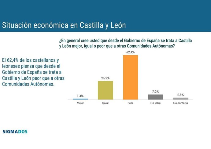 Gráfico sobre el trato a la Comunidad.