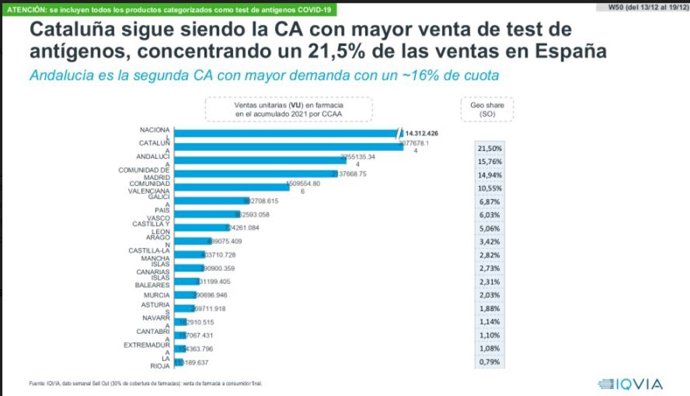 Las ventas superaron significativamente al stock la semana 50 y deben seguir haciendo esfuerzos para cubrir la demanda de las próximas semanas.