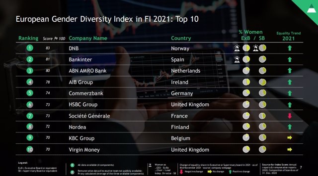 Ranking de entidades incluidas en el European Gender Diversity Index 2021 elaborado por Boston Consulting Group.
