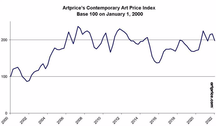 Artprices Contemporary Art Price Index - Base 100 on January 1, 2000