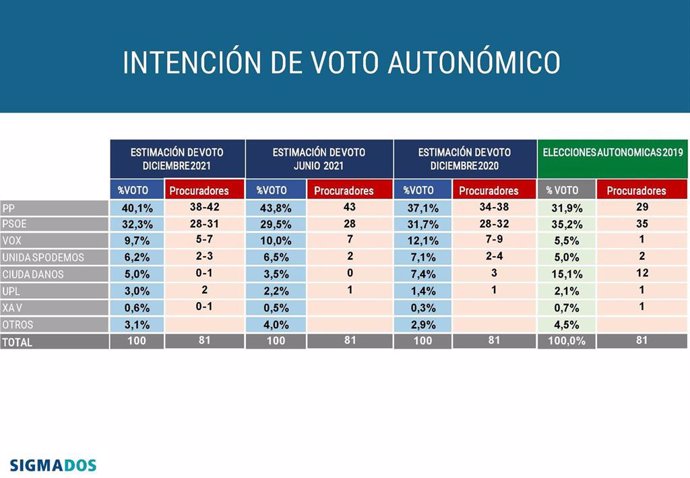 Estimación de voto y de escaños según el sondeo de CyLTV.