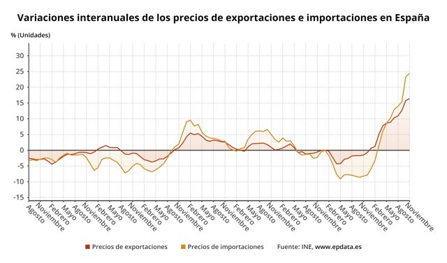 Evolución de los precios de las exportaciones y de las importaciones en España (INE)