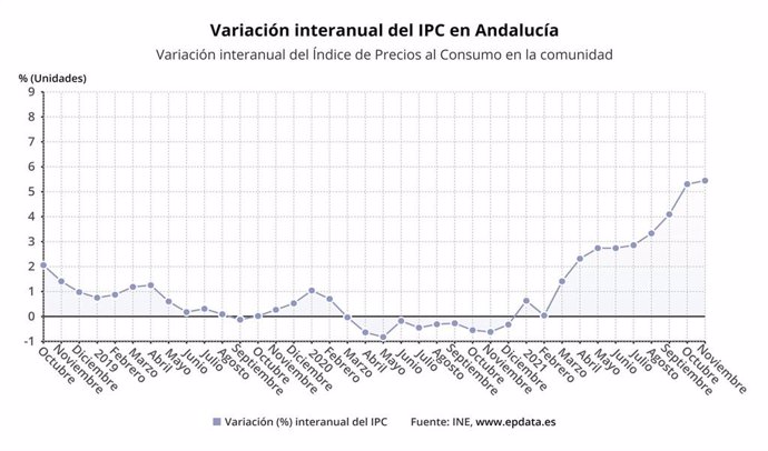 Evolución interanual del IPC en Andalucía