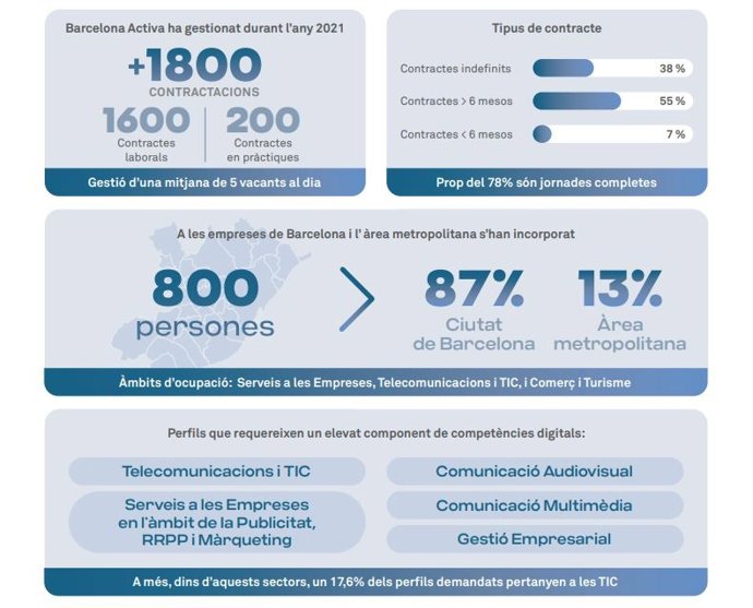 Infografia de la gestió d'ofertes de treball de Barcelona Activa