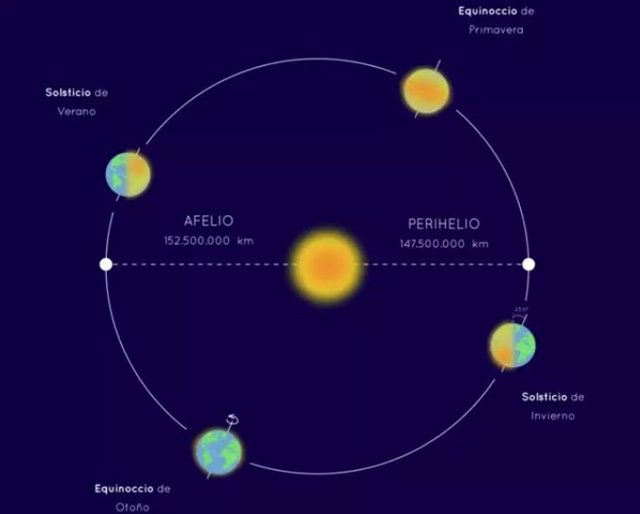 Afelio y perihelio de la Tierra en su órbita en torno al Sol