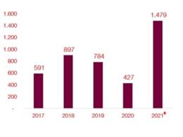 Las startups catalanas captan una inversión de 1.479 millones de euros en 2021