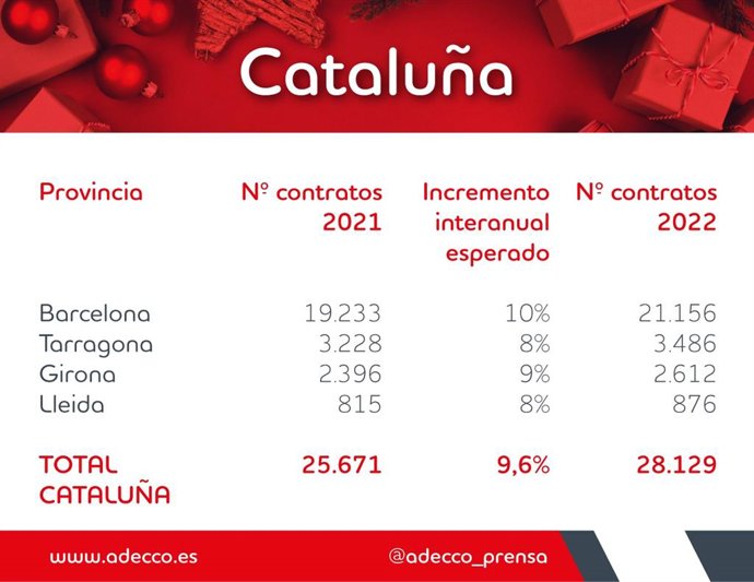 Augment esperat de la signatura de contractes el 2022 en comparació amb el 2021