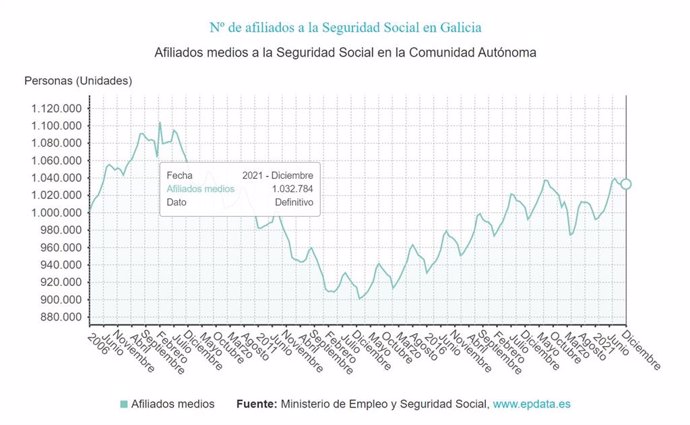 Afiliados a la Seguridad Social en Galicia al cierre de 2021