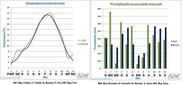 Gráfico elaborado por la Aemet sobre la evolución climatológica a lo largo de 2021 en CyL
