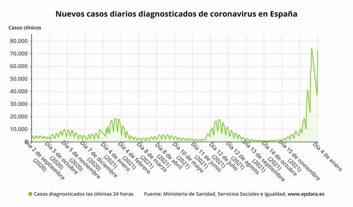 Nuevos casos diarios diagnosticados de coronavirus en España