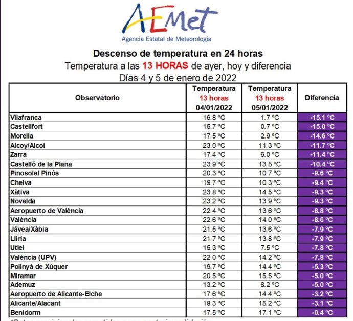Tabla que refleja el descenso de temperaturas en la Comunitat Valenciana