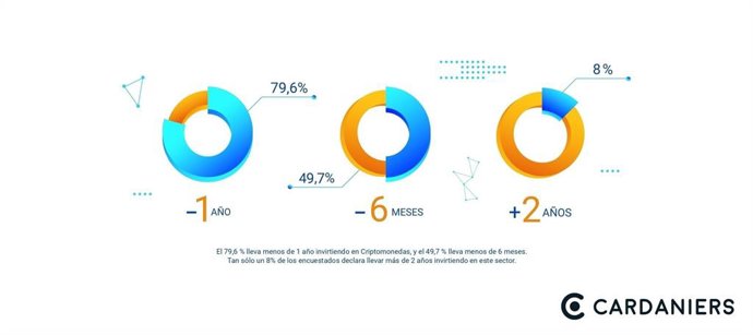 Tiempo que llevan invirtiendo en criptomonedas