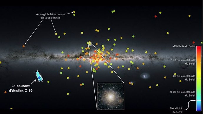 Distribución de grupos de estrellas muy densos en la Vía Láctea, llamados cúmulos globulares, superpuestos a un mapa de la Vía Láctea compilado a partir de datos obtenidos con el Observatorio Espacial Gaia