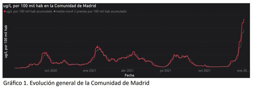 La presencia de Covid en aguas residuales madrileñas, en máximos desde la implantación del sistema Vigía
