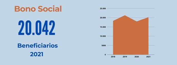Bono social en Badajoz