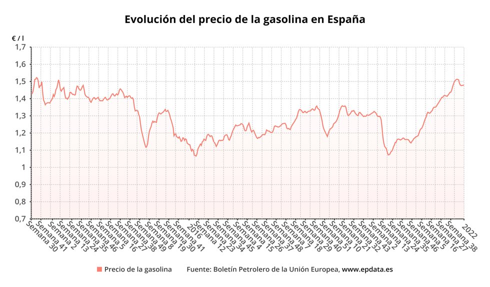 Evolución del precio de la gasolina en España