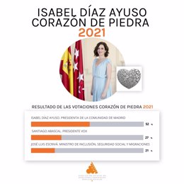 Díaz Ayuso gana el premio Corazón de Piedra de la Asociación de Directoras y Gerentes de Servicios Sociales