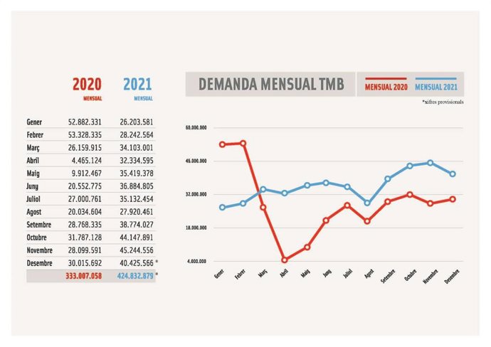 Los viajes en las redes de TMB han aumentado un 27,6% en 2021 hasta rozar los 425 millones.