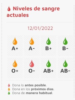 Gráfico facilitado por el Chemcyl sobre el estado de las reservas de sangre en la jornada del miércoles 12 de enero
