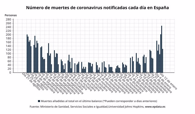 Número de muertes de coronavirus notificadas cada día en España