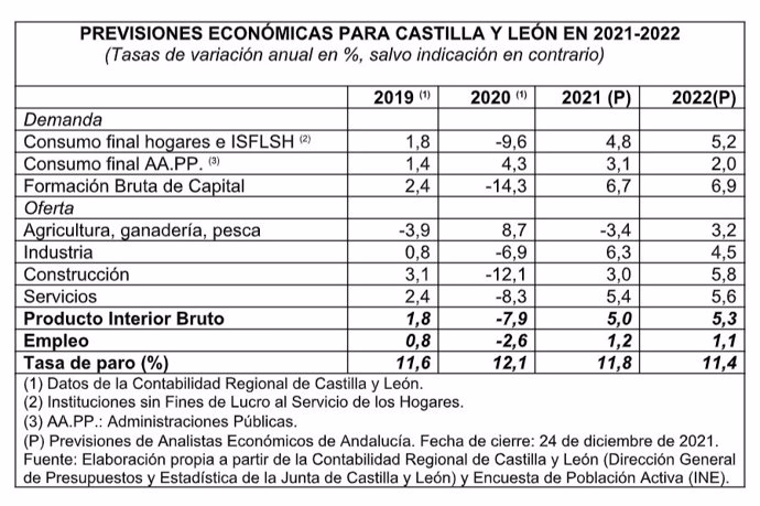 Cuadro facilitado por Unicaja Banco sobre las previsiones económicas en CyL para 2021-2022