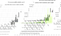 España suma 159.161 casos, 112 muertes por COVID-19 y la incidencia alcanza los 3.156 puntos