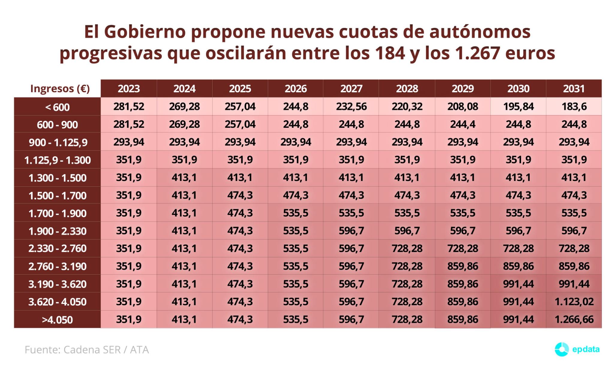 El Gobierno propone nuevas cuotas de autónomos progresivas que oscilarán  entre los 184 y los 1.267 euros