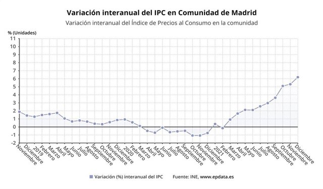 Datos IPC en la región