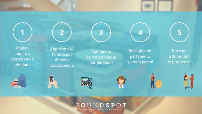 ITH incorpora a Foundspot como socio para optimizar la gestión de los objetos perdidos.