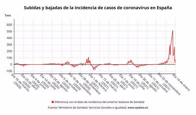 Subidas y bajadas de la incidencia de casos de coronavirus en España