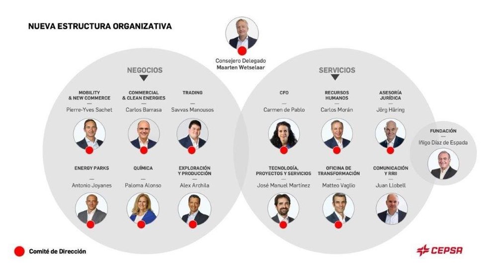 Nuevo organigrama de Cepsa