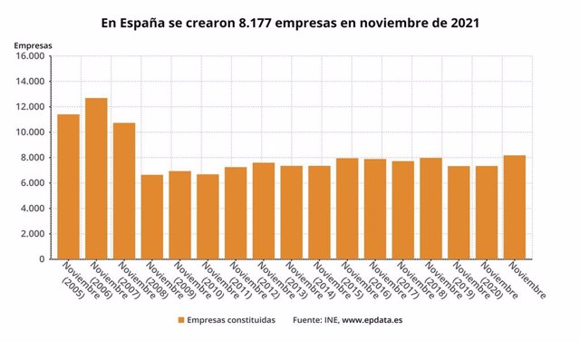 Evolución de la creación de empresas en los meses de noviembre en España (INE)