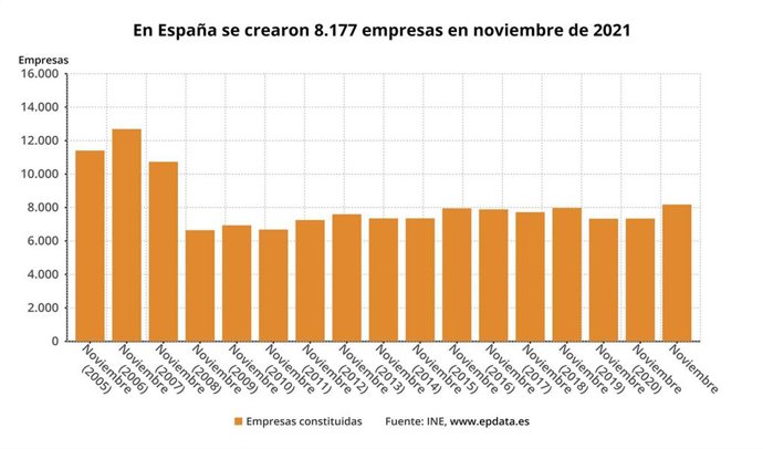 Evolución de la creación de empresas en España (INE)