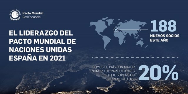 Las entidades asociadas al Pacto Mundial de Naciones Unidas España han crecido un 20% respecto a 2020
