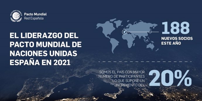 Las entidades asociadas al Pacto Mundial de Naciones Unidas España han crecido un 20% respecto a 2020