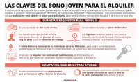 ¿Cuándo se podrá pedir el bono joven del alquiler y cuáles son los requisitos?