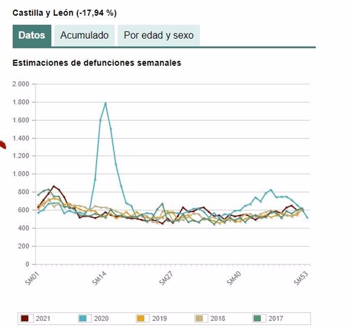 Archivo - Captura de una gráfica del INE sobre la evolución de las defunciones en CyL.