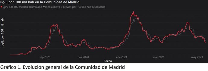 Archivo - Coronavirus.- Importante descenso de la presencia de Covid en las aguas residuales madrileñas